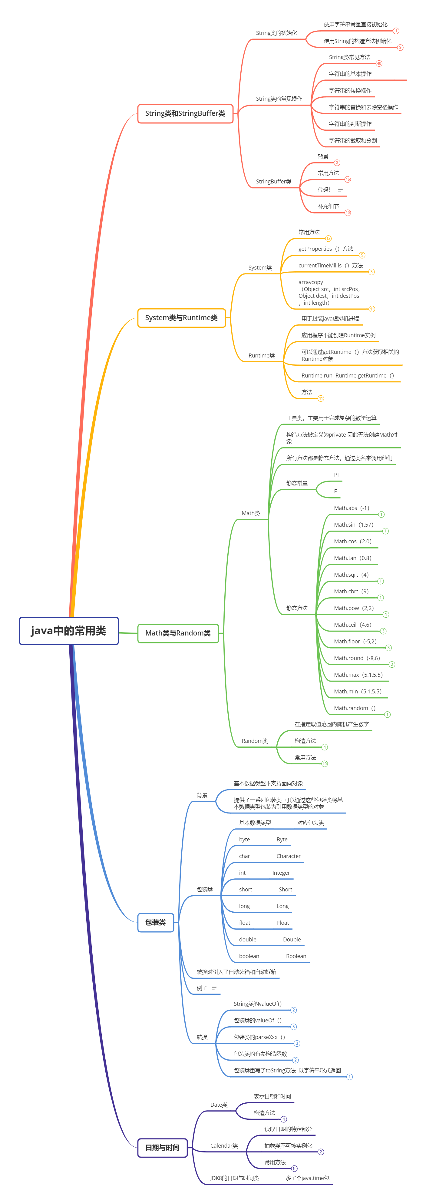 Java常用类及补充类思维导图（图）