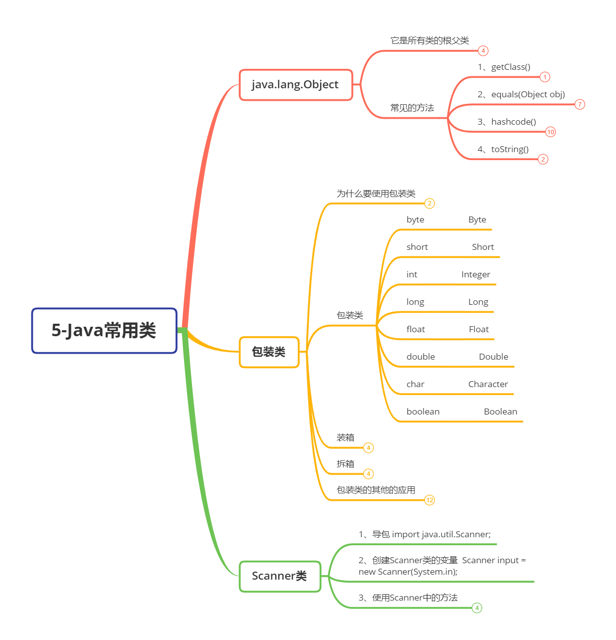 Java常用类及补充类思维导图（图）