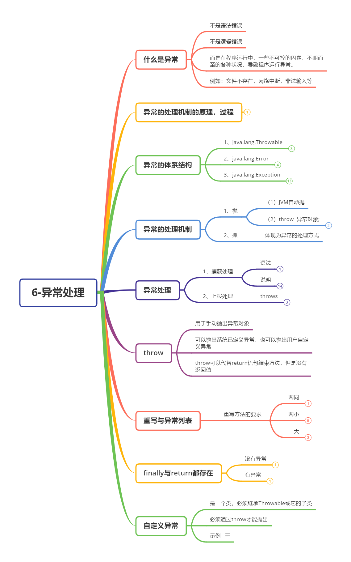 Java异常处理思维导图（图）