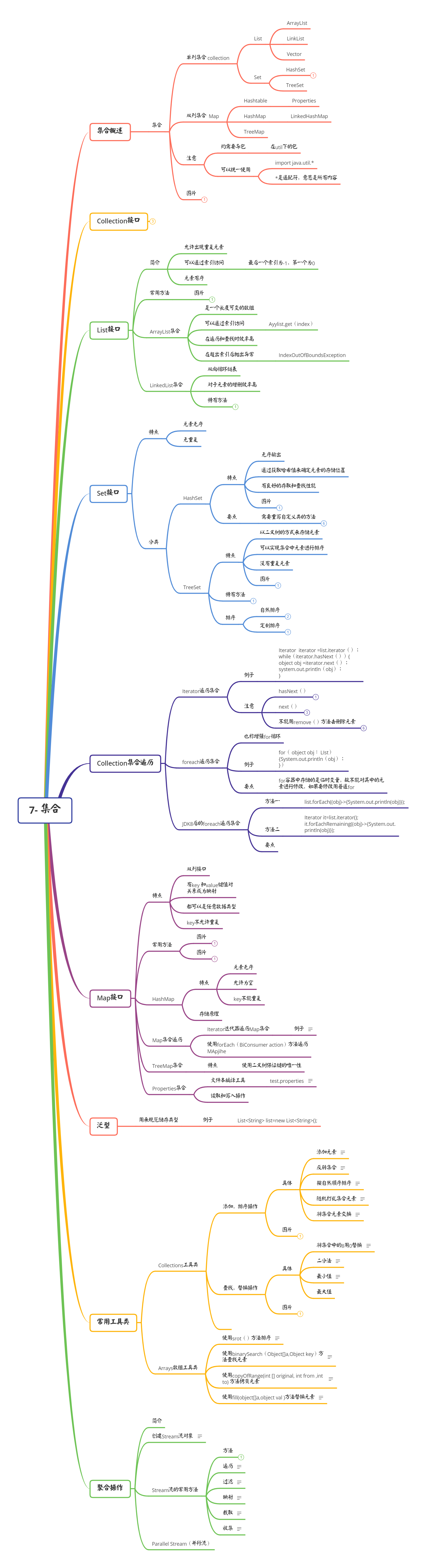 Java集合思维导图（图）