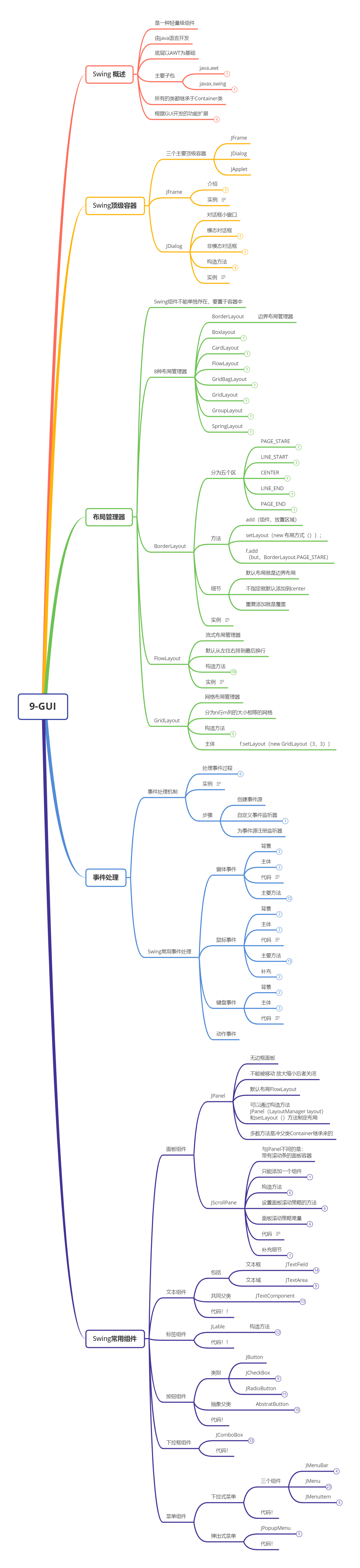 Java GUI思维导图（图）