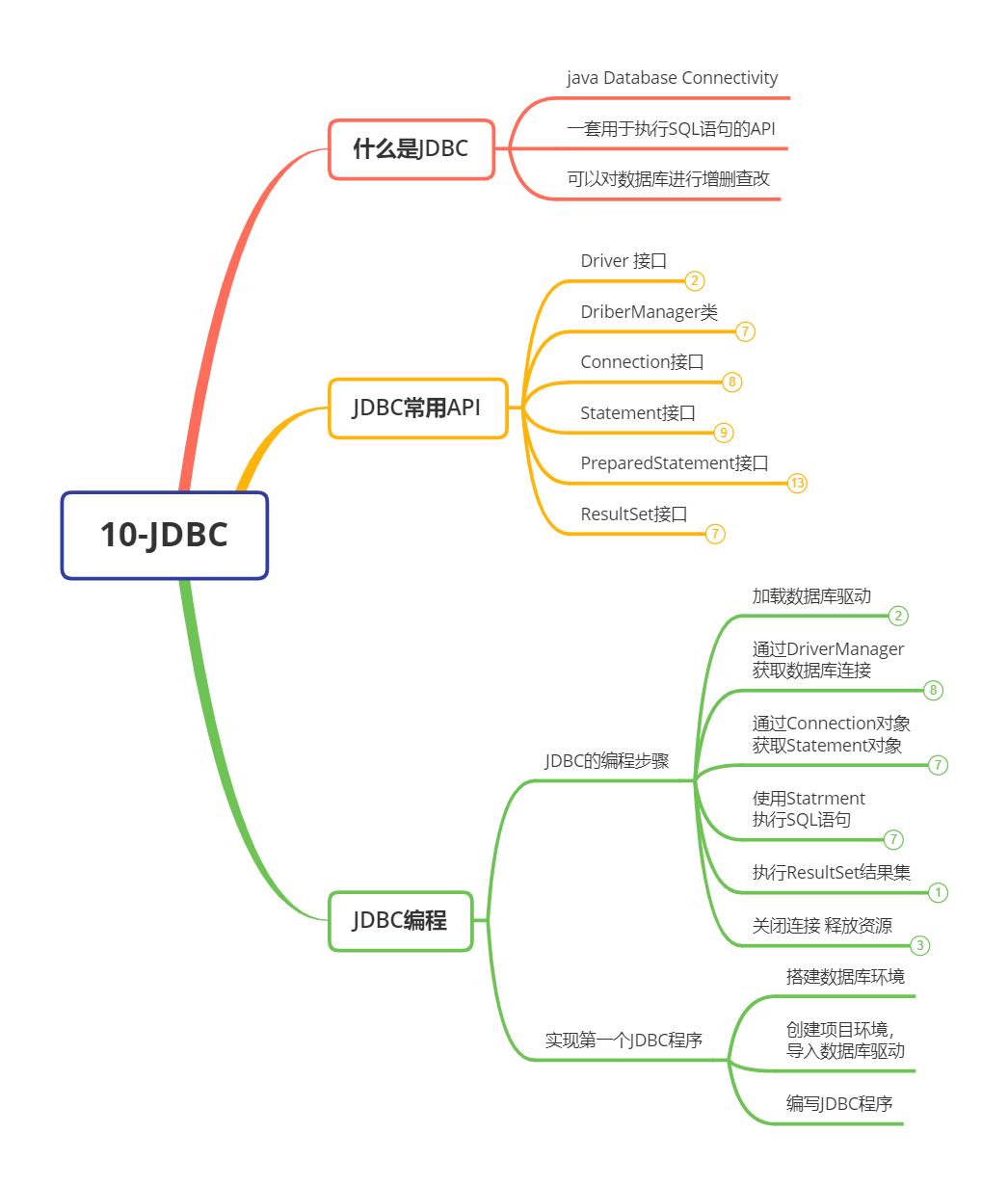 Java之JDBC思维导图（图）