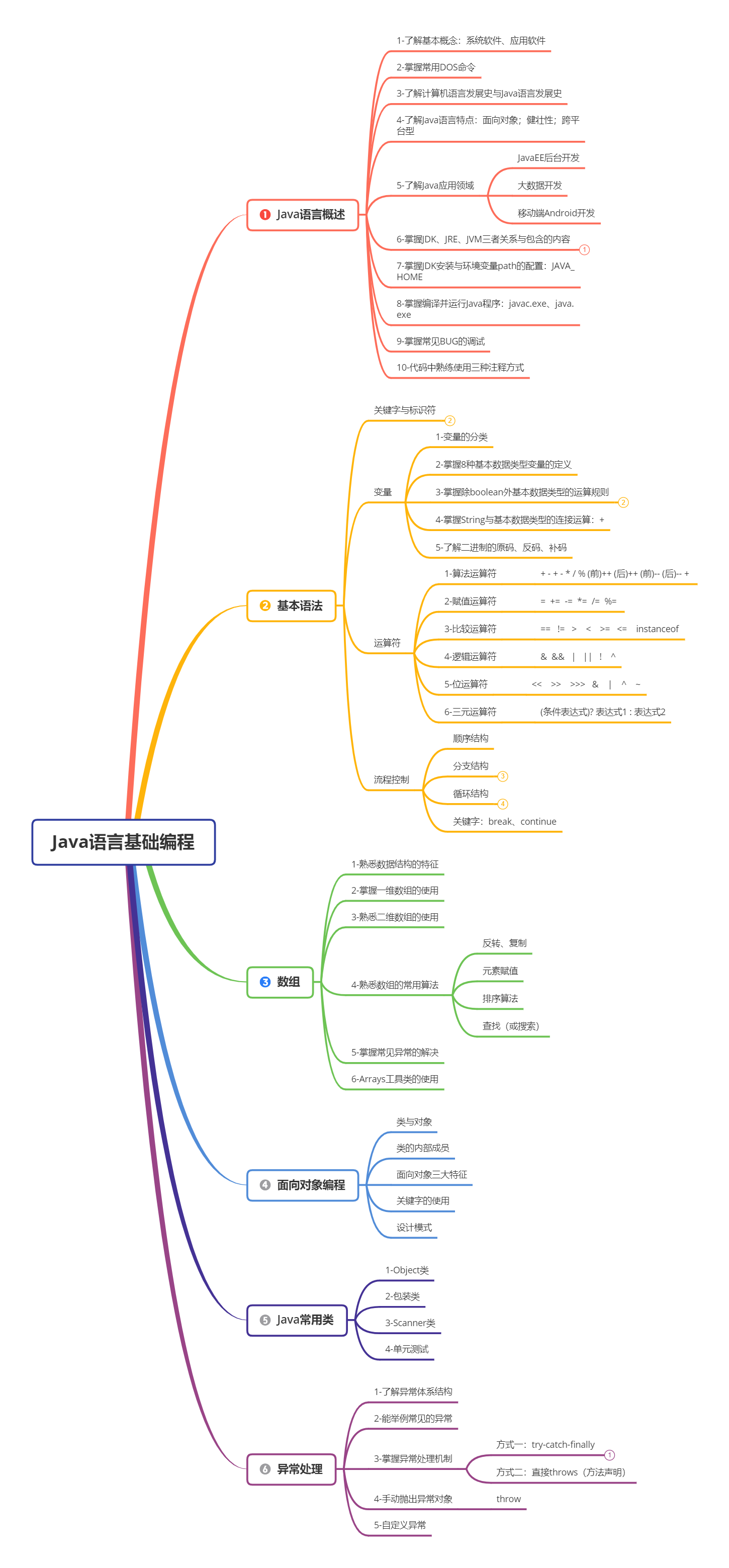 Java语言基础编程思维导图（图）